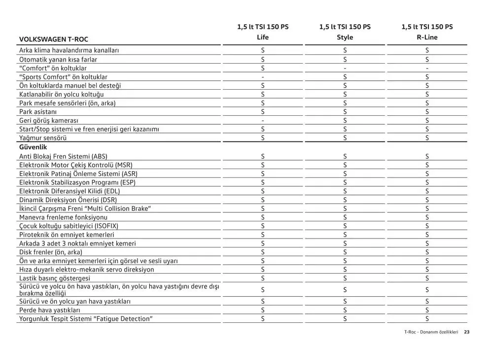 Katalog Volkswagen T-Roc 24 Ocak - 24 Ocak 2026 - aktüel Sayfa 23