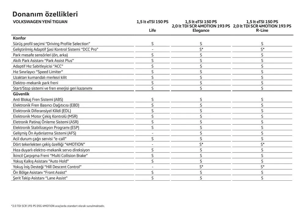 Katalog Volkswagen Tiguan 24 Ocak - 24 Ocak 2026 - aktüel Sayfa 30