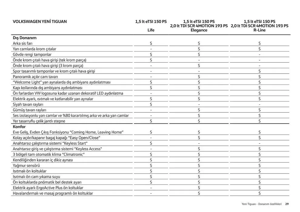 Katalog Volkswagen Tiguan 24 Ocak - 24 Ocak 2026 - aktüel Sayfa 29