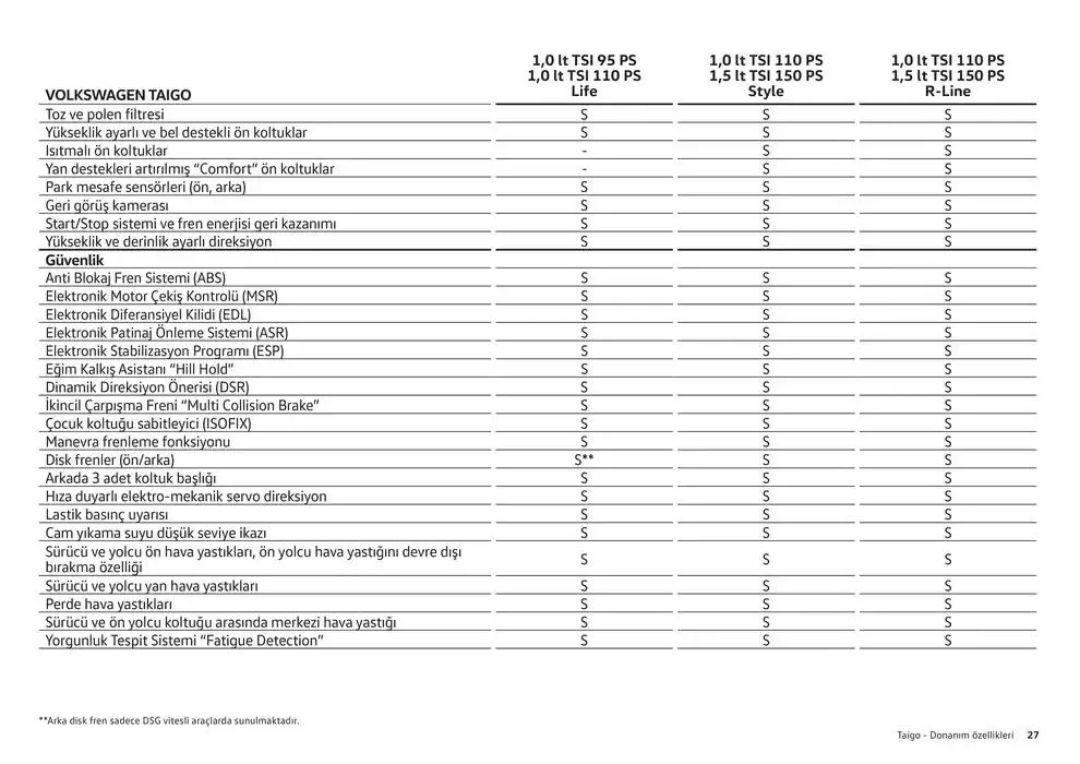 Katalog Volkswagen Taigo 24 Ocak - 24 Ocak 2026 - aktüel Sayfa 27