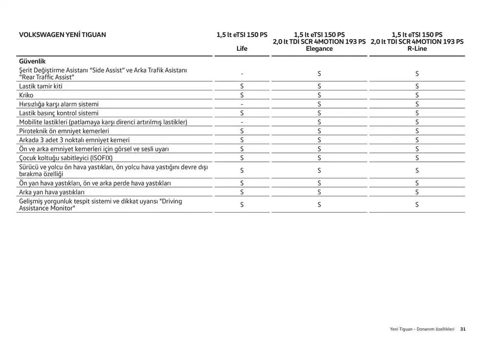 Katalog Volkswagen Tiguan 24 Ocak - 24 Ocak 2026 - aktüel Sayfa 31