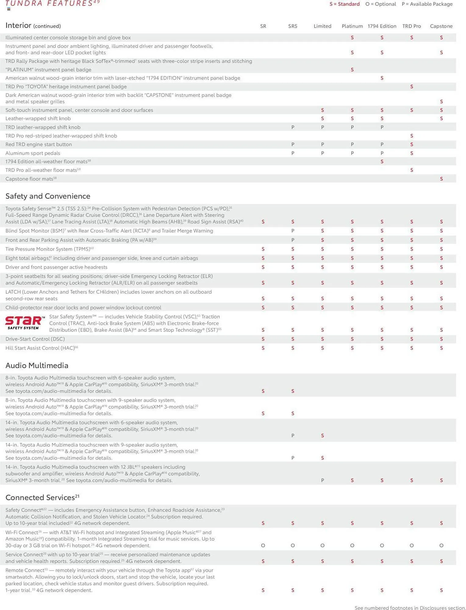 Weekly ad Toyota Weekly Ad from September 10 to November 30 2025 - Page 22