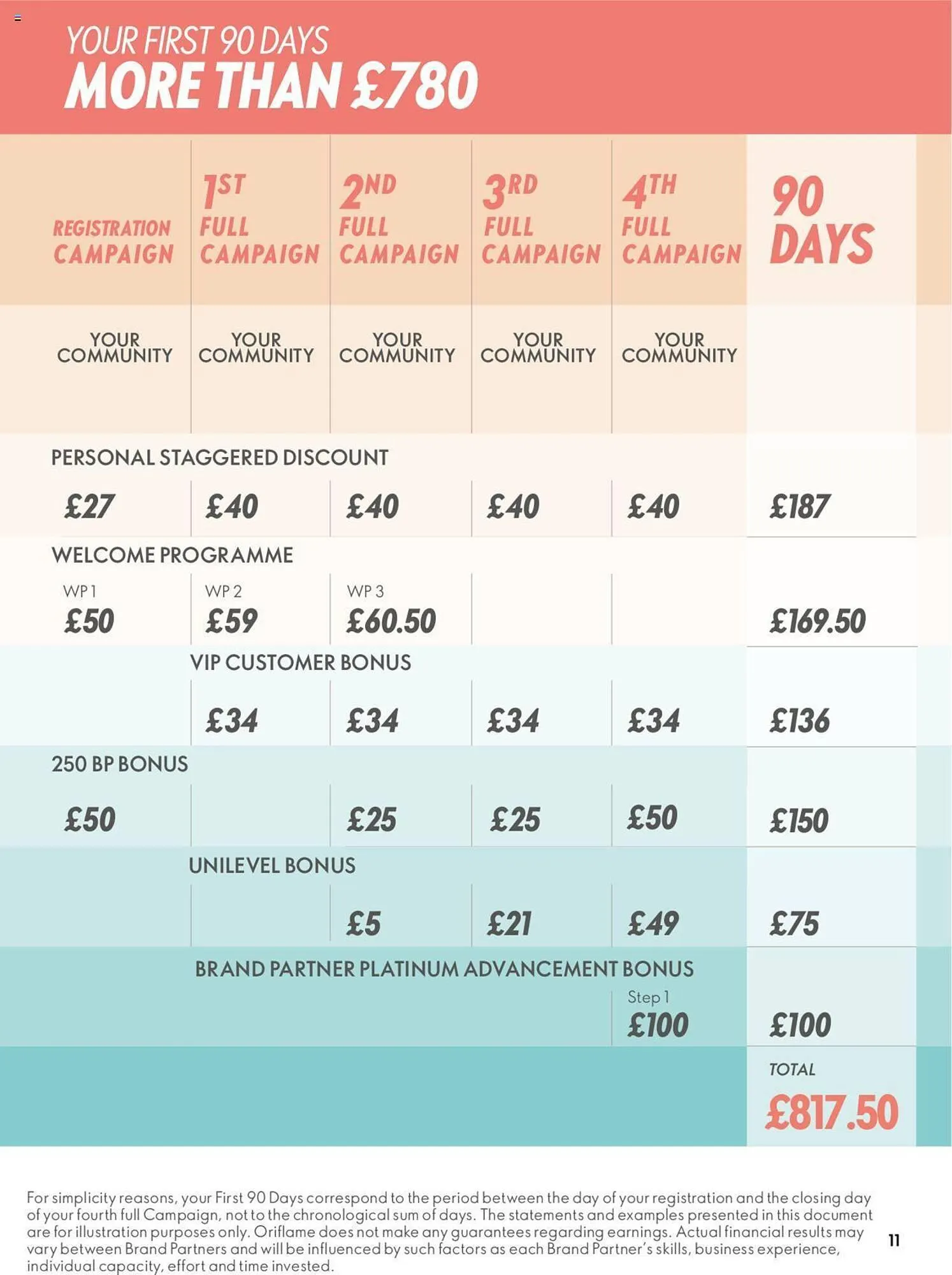 Oriflame leaflet from 11 July to 28 February 2025 - Catalogue Page 11