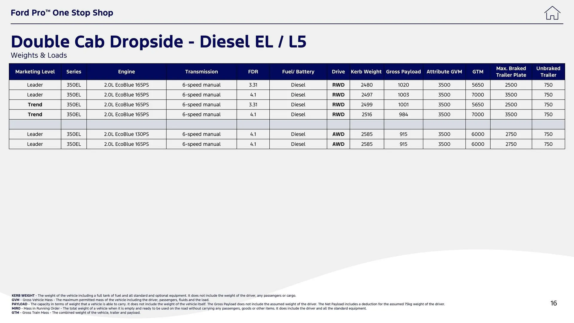Ford leaflet from 1 October to 14 October 2025 - Catalogue Page 16