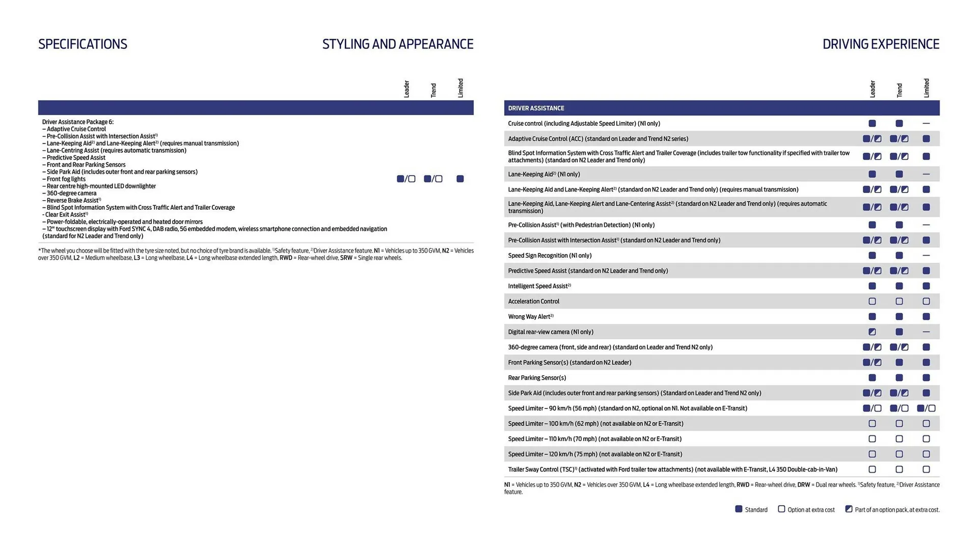 Ford leaflet from 1 October to 31 October 2025 - Catalogue Page 22