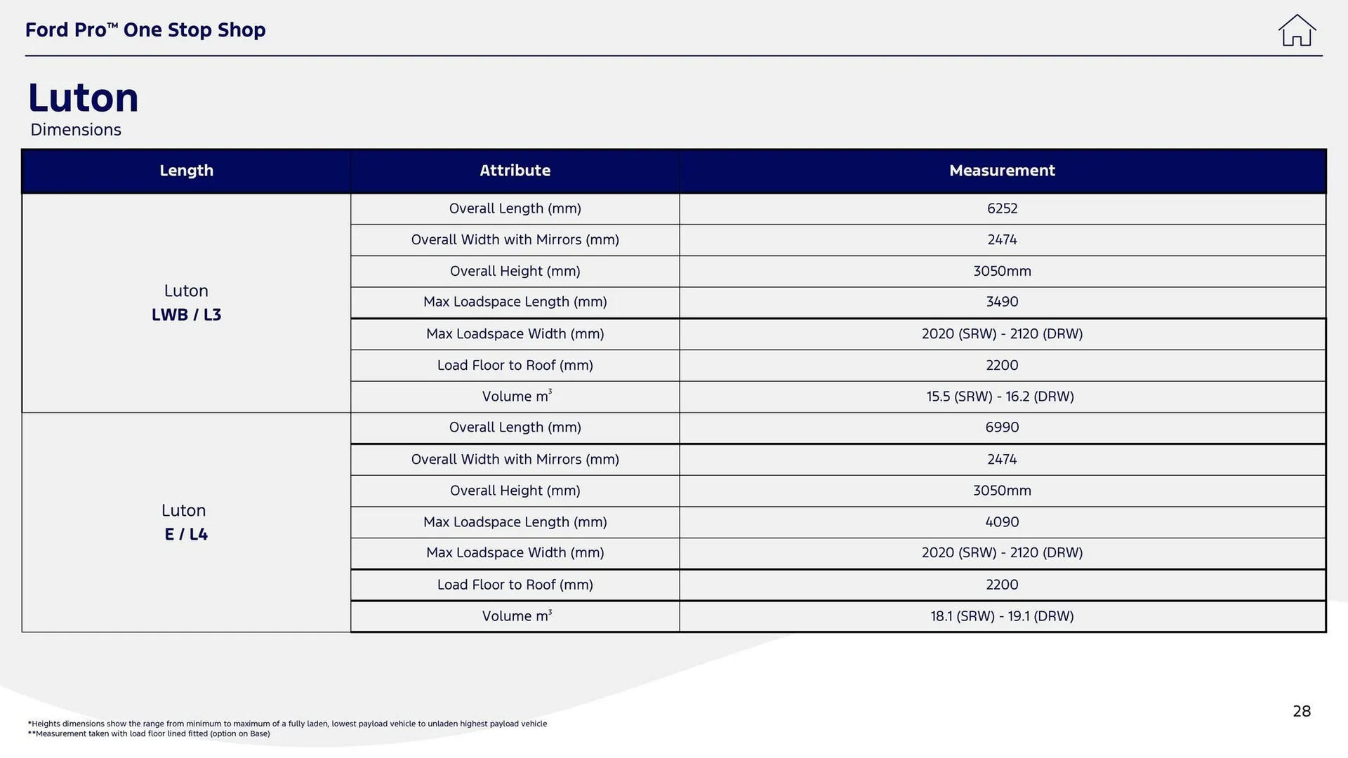 Ford leaflet from 1 October to 14 October 2025 - Catalogue Page 28