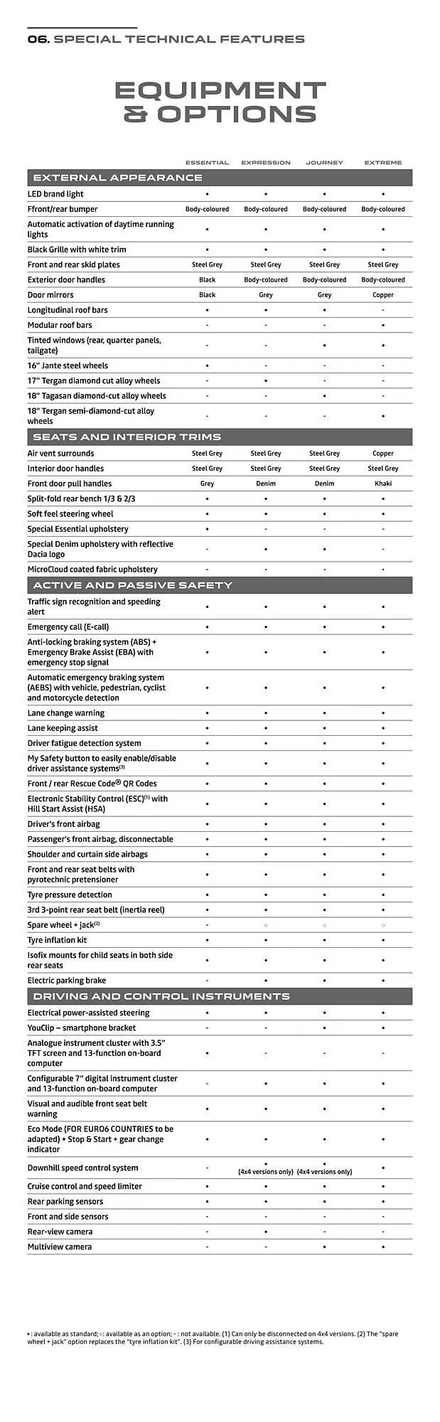 Dacia leaflet from 1 July to 31 December 2025 - Catalogue Page 20