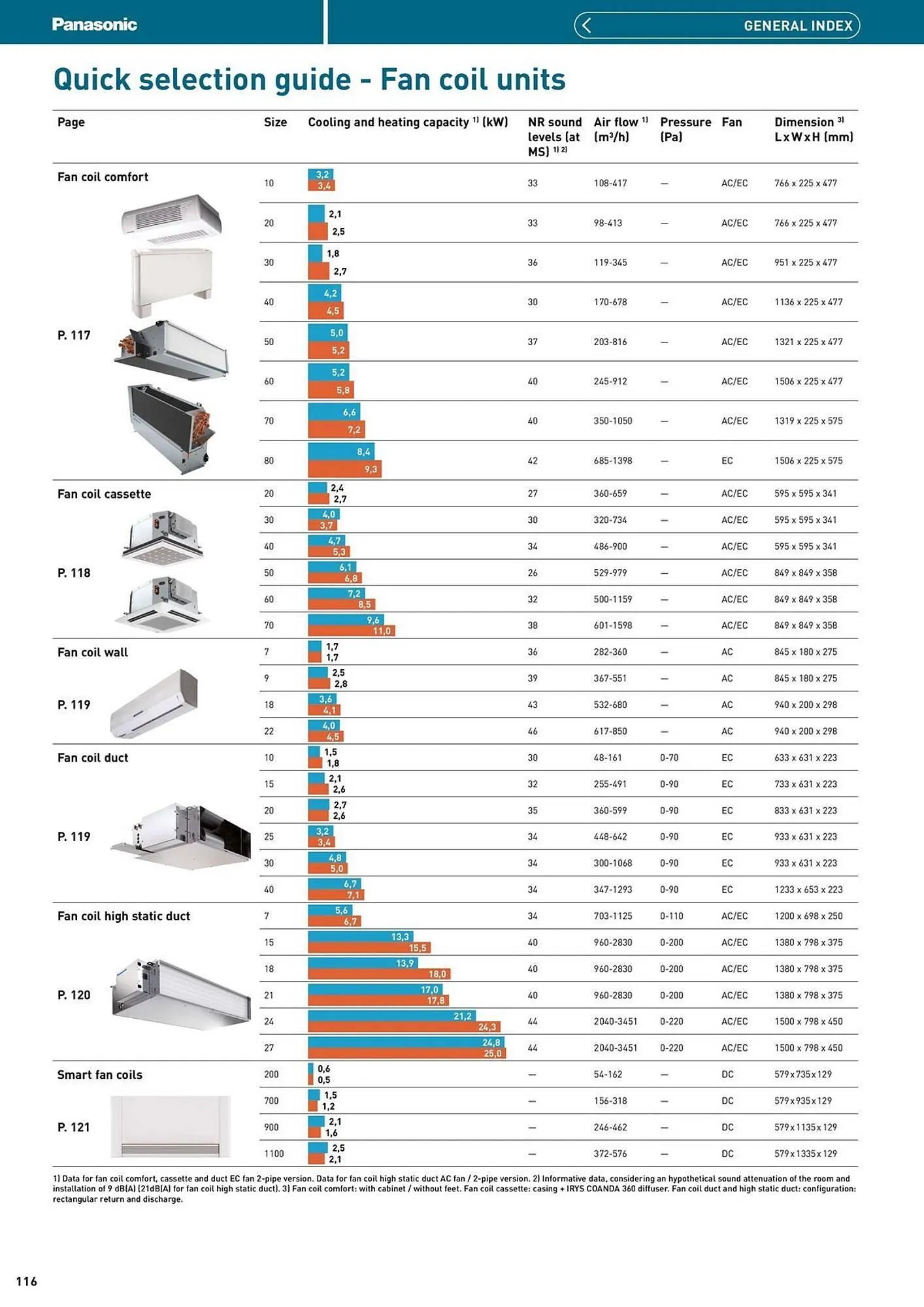 Panasonic leaflet from 12 August to 31 December 2025 - Catalogue Page 116