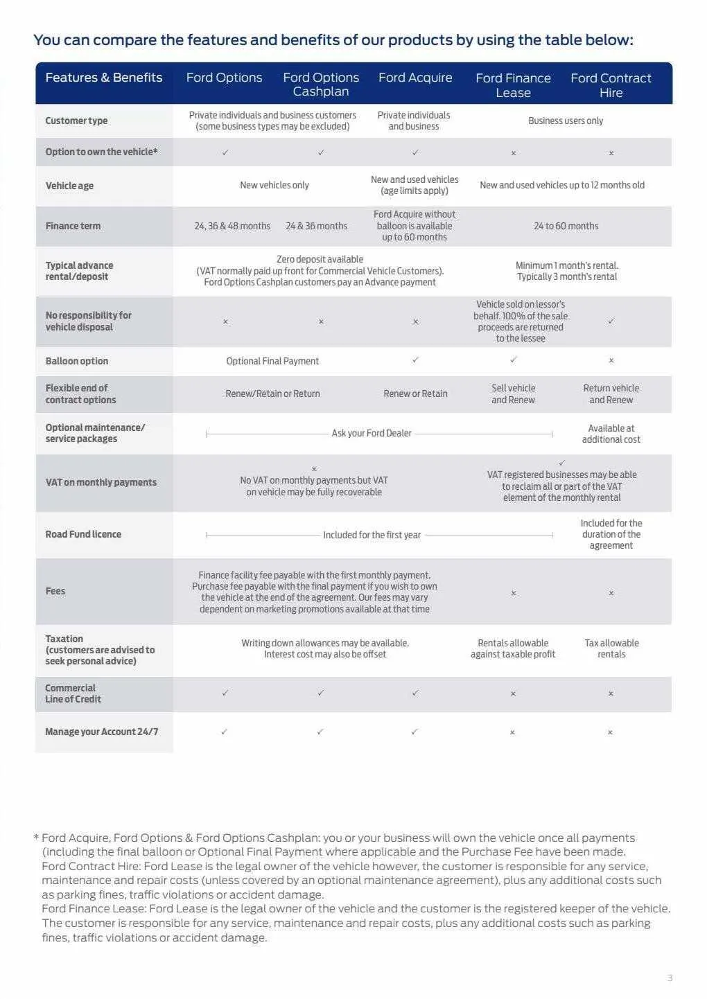 Ford Catalog from 9 March to 29 February 2024 - Catalogue Page 3