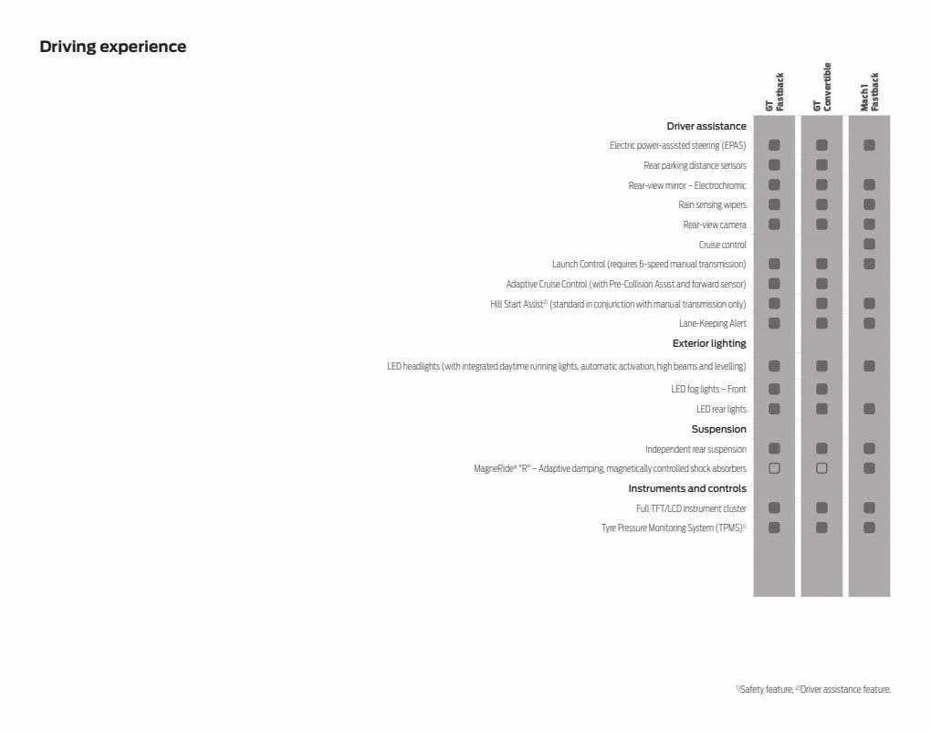 Ford Weekly Offers from 12 January to 29 February 2024 - Catalogue Page 52