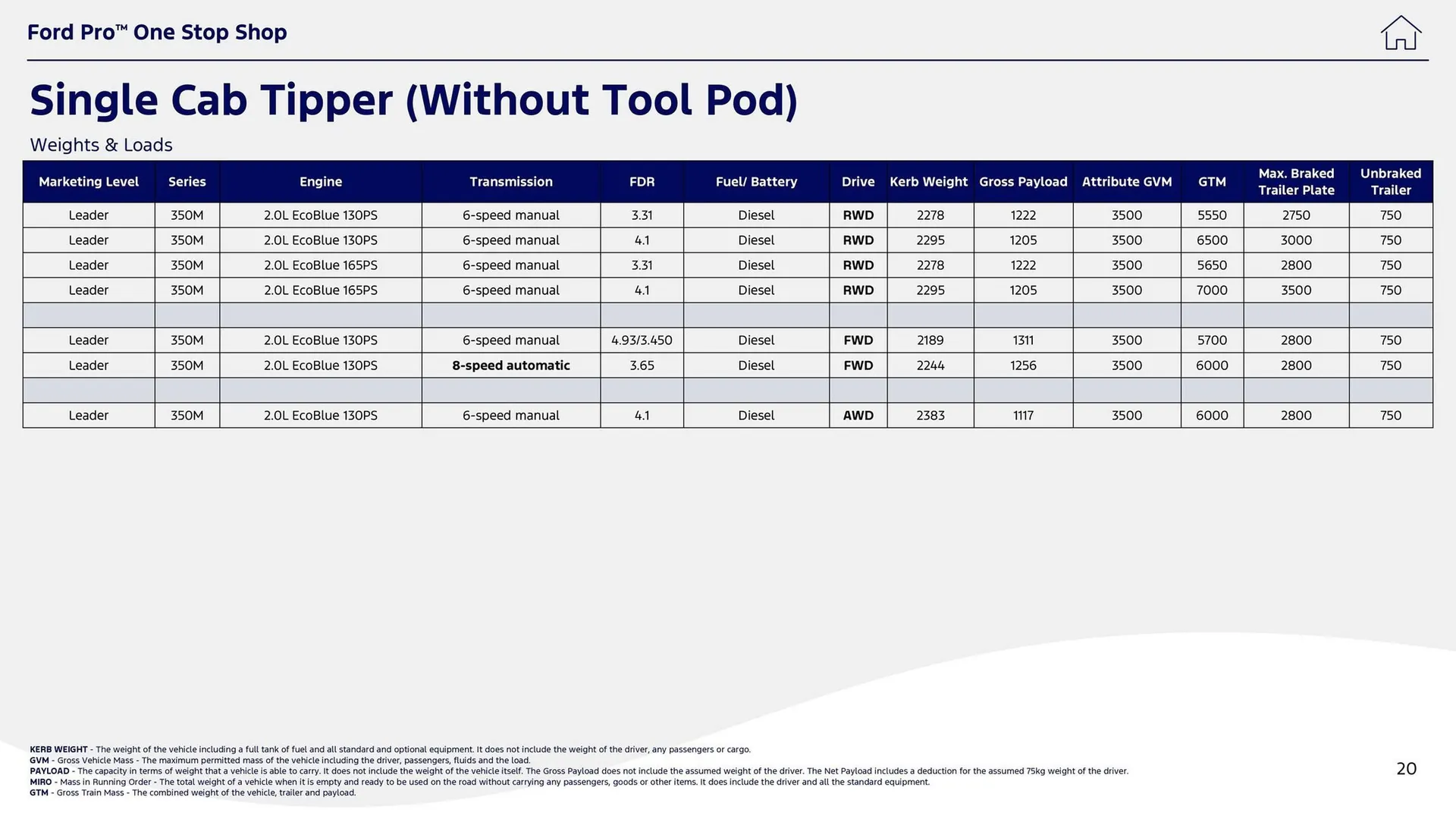Ford leaflet from 1 October to 14 October 2025 - Catalogue Page 20