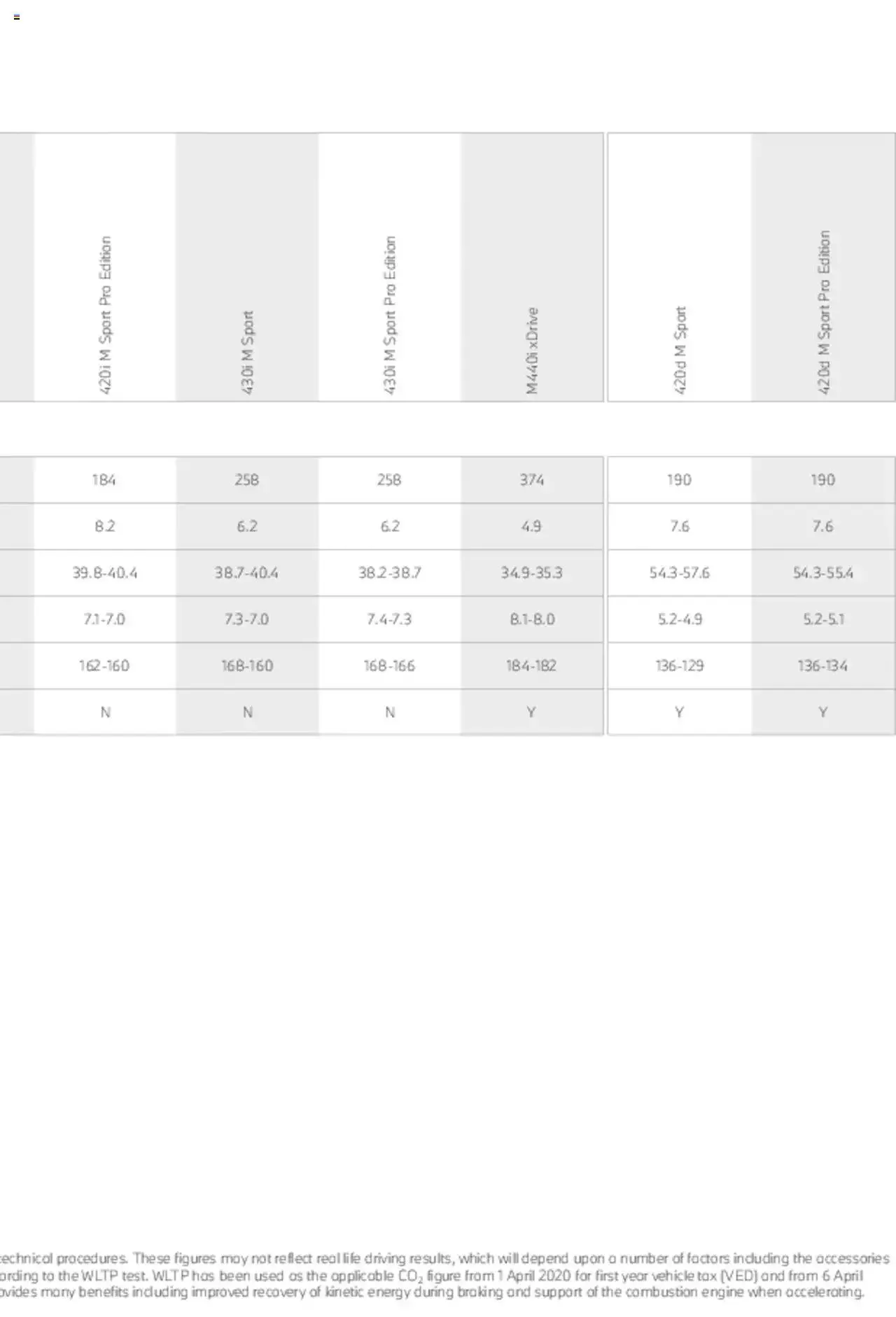 BMW - Coupe & Convertible 2021 from 21 January to 31 December 2023 - Catalogue Page 42