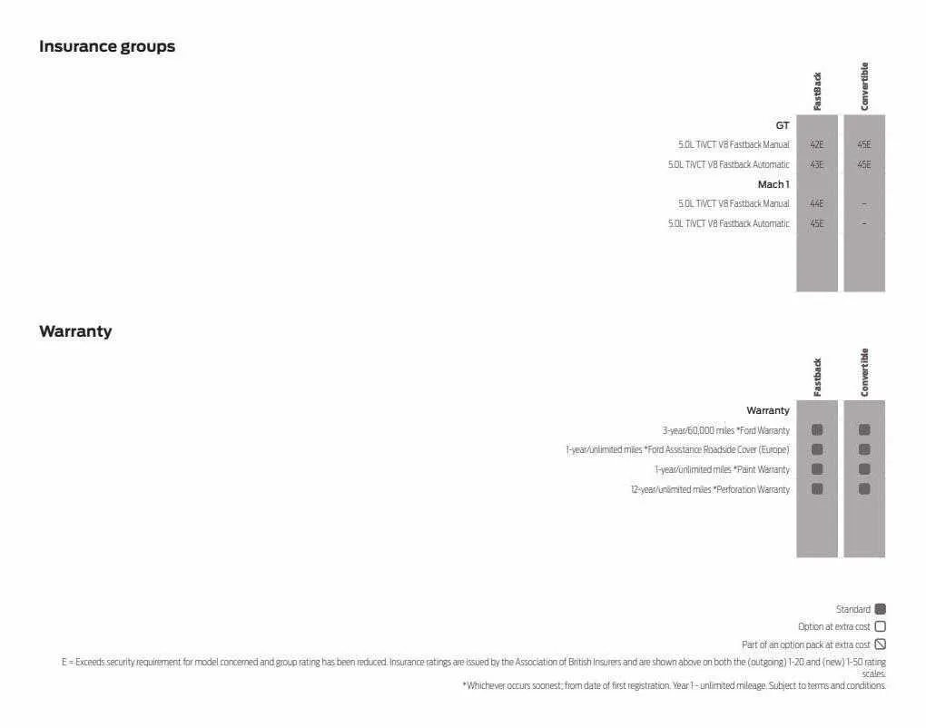 Ford Weekly Offers from 12 January to 29 February 2024 - Catalogue Page 57