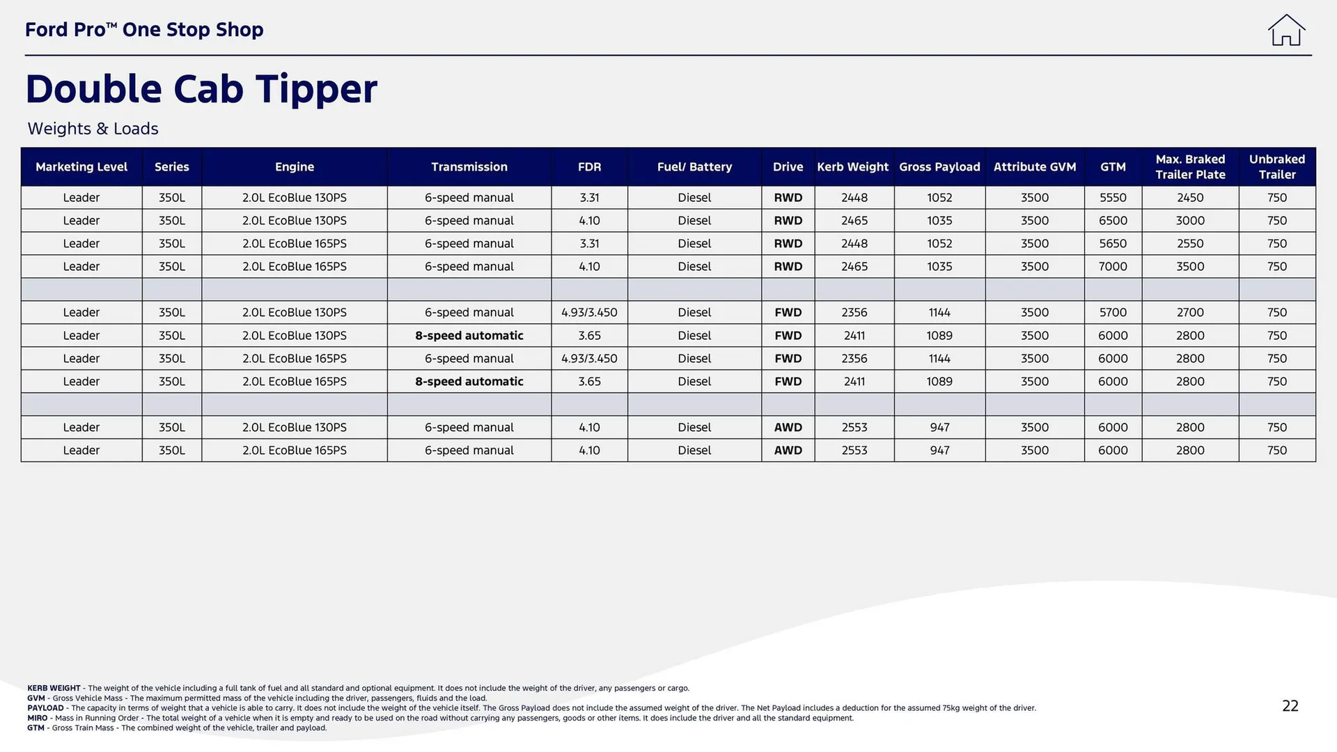 Ford leaflet from 1 October to 14 October 2025 - Catalogue Page 22