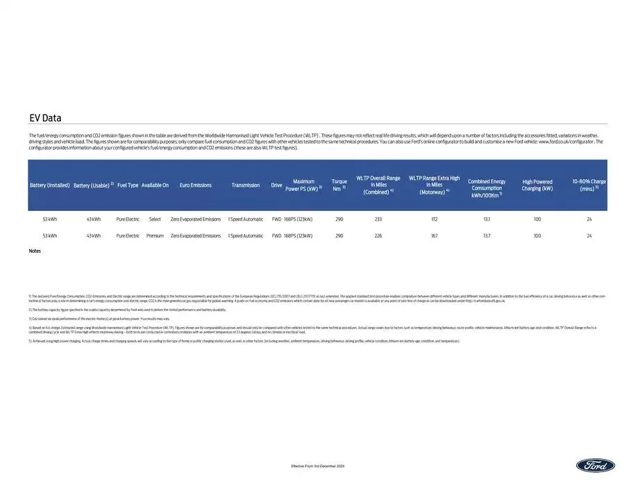 New All-Electric Ford Puma Gen-E from 8 January to 31 January 2025 - Catalogue Page 6