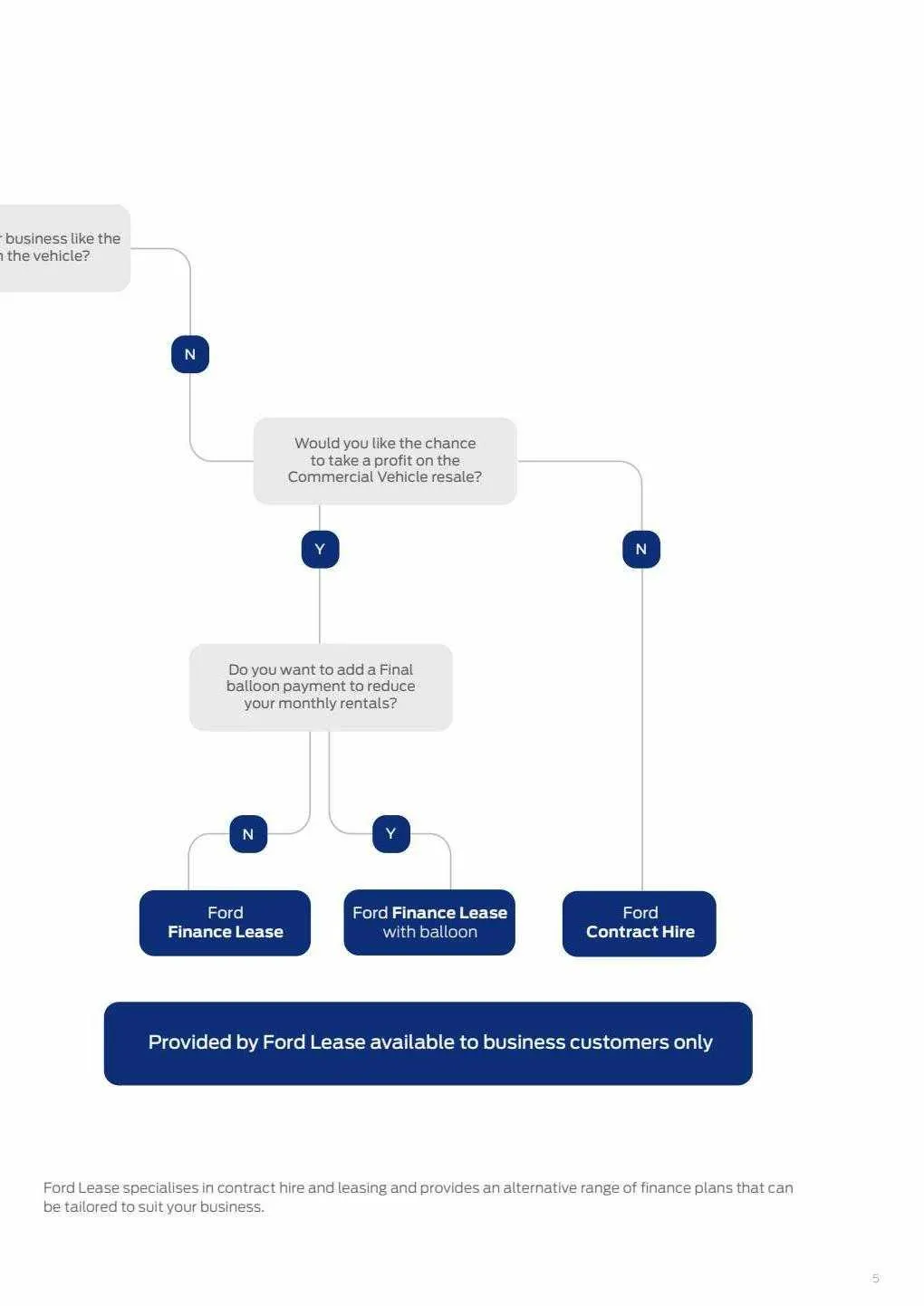 Ford Catalog from 9 March to 29 February 2024 - Catalogue Page 5