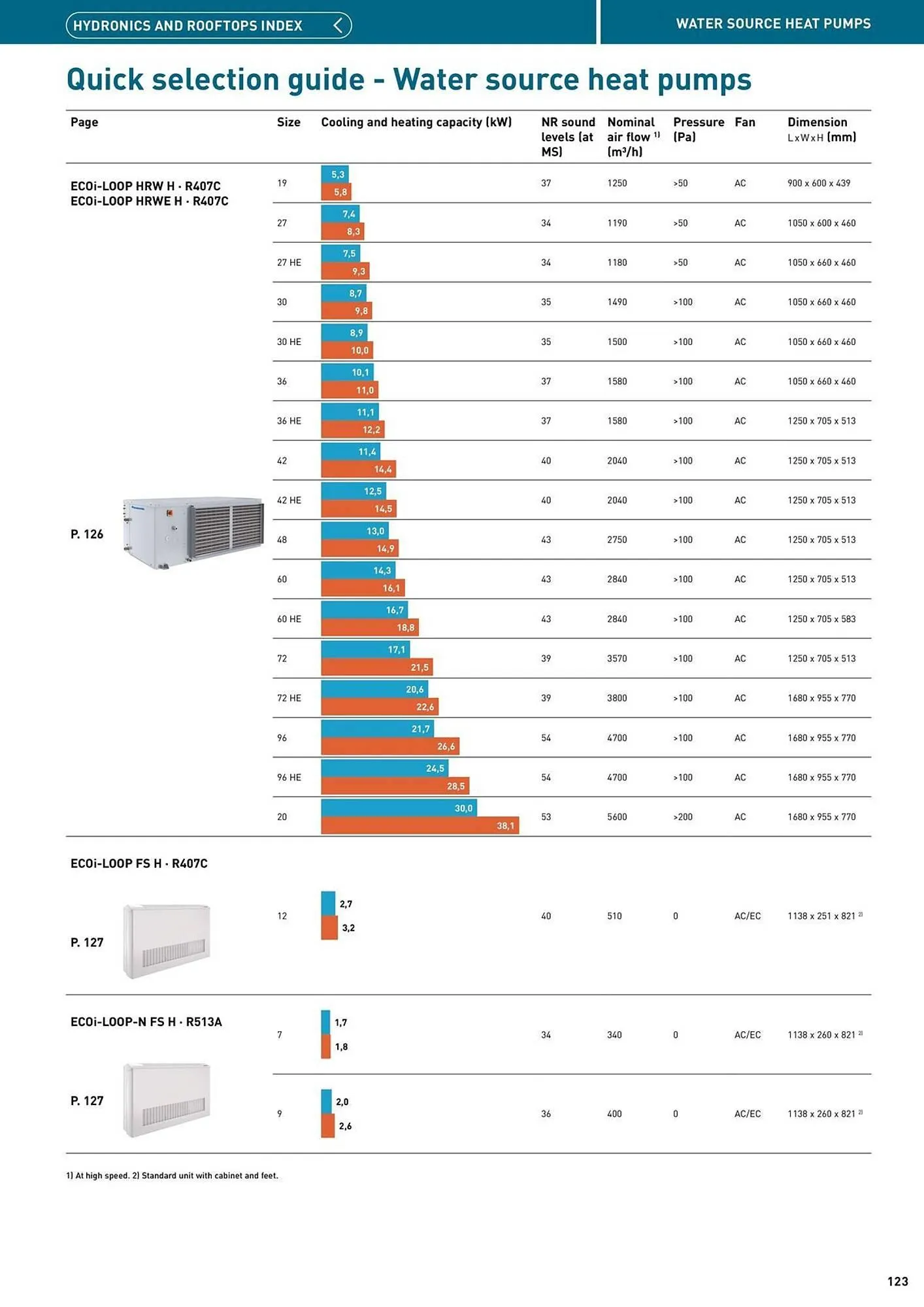 Panasonic leaflet from 12 August to 31 December 2025 - Catalogue Page 123