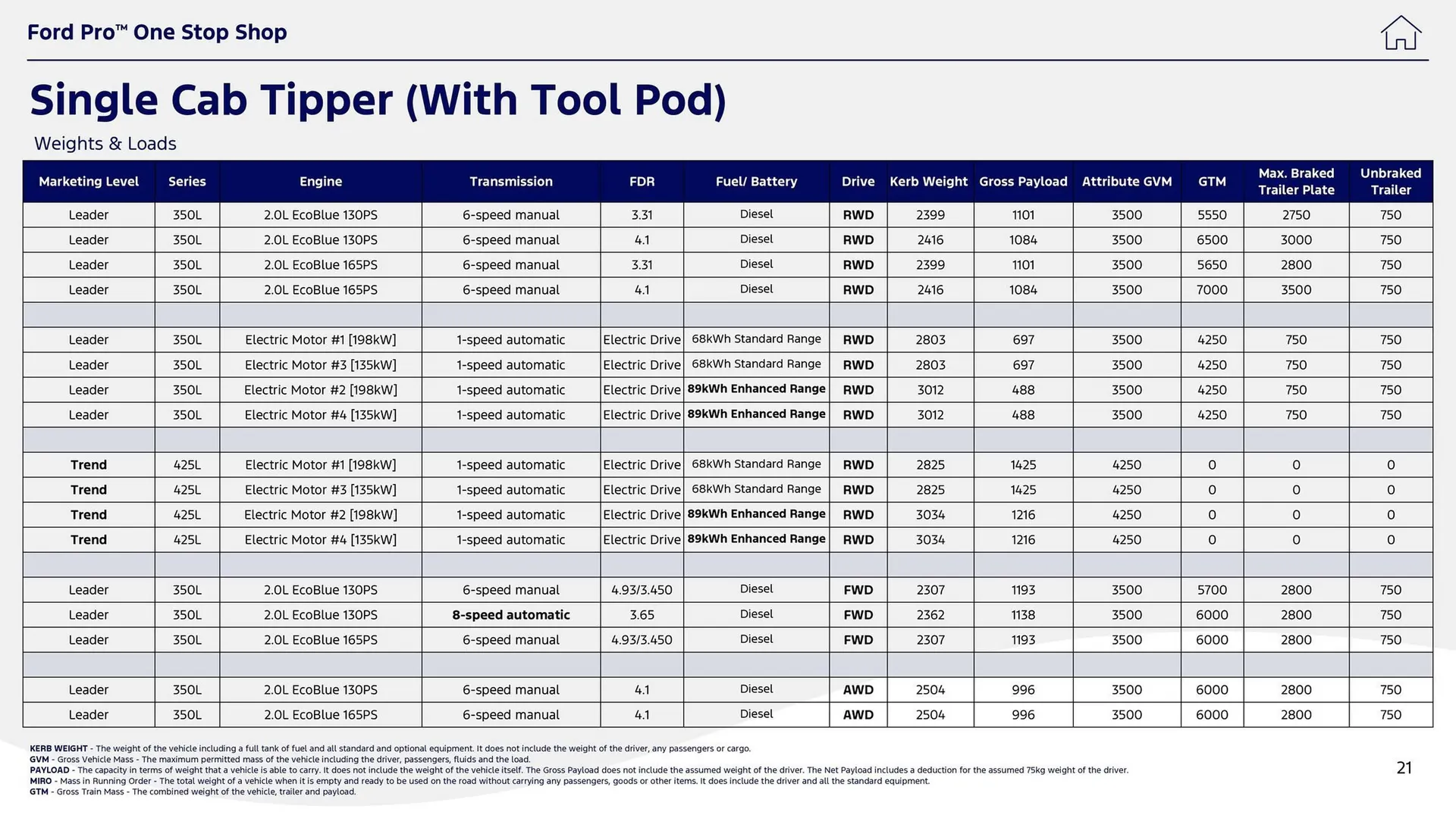 Ford leaflet from 1 October to 14 October 2025 - Catalogue Page 21