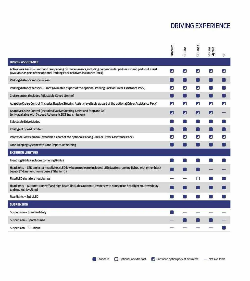 Ford Weekly Offers from 12 January to 29 February 2024 - Catalogue Page 67