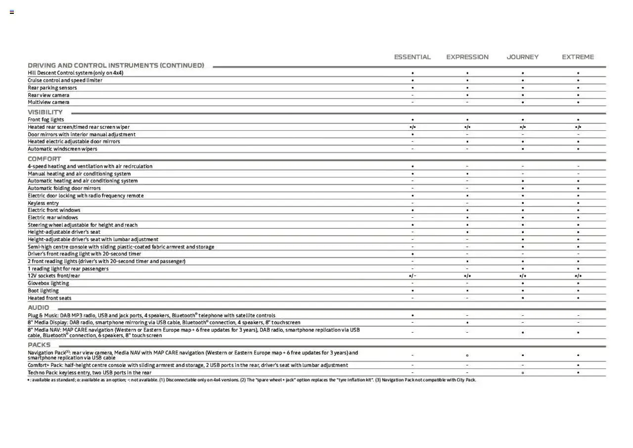 Dacia Duster New from 1 March to 31 December 2023 - Catalogue Page 25