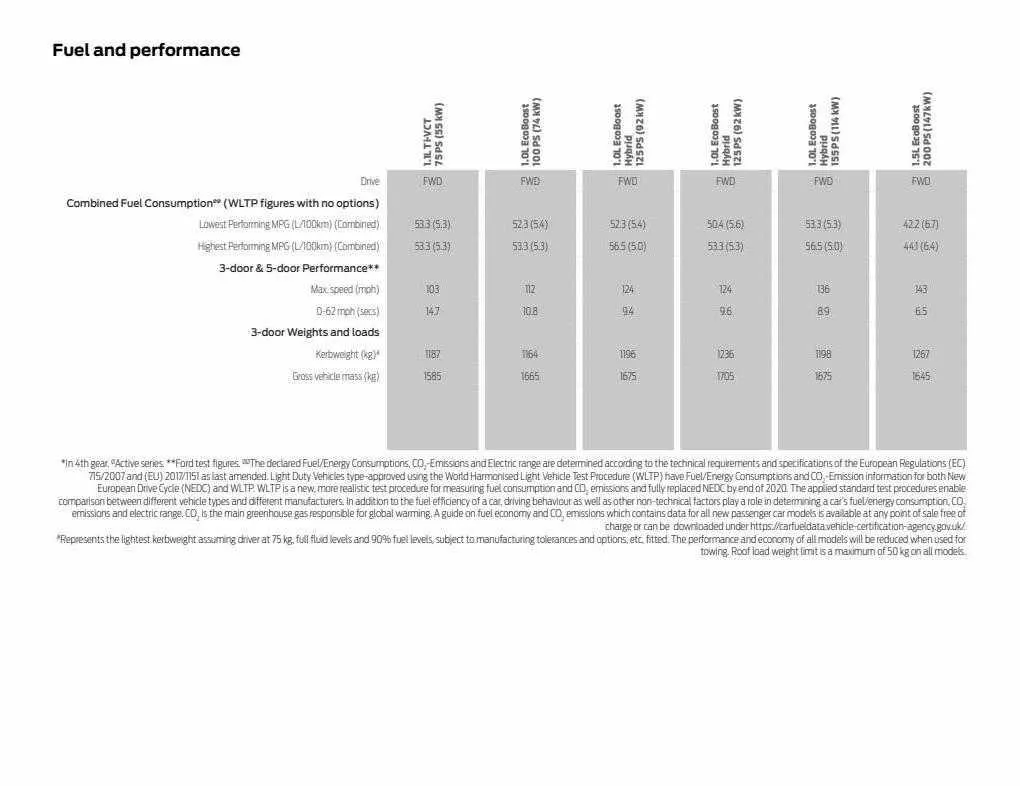 Ford Weekly Offers from 12 January to 29 February 2024 - Catalogue Page 55