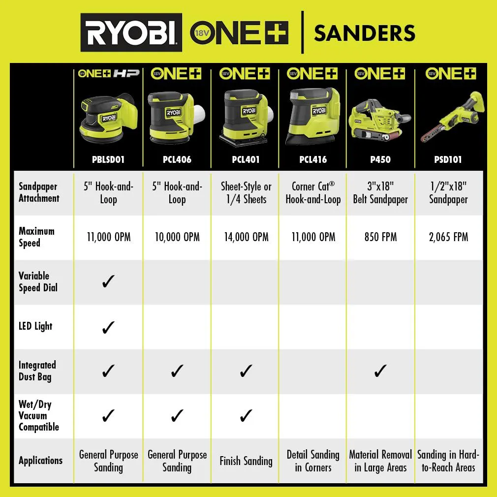 18V ONE+ HP BRUSHLESS 5" RANDOM ORBIT SANDER KIT