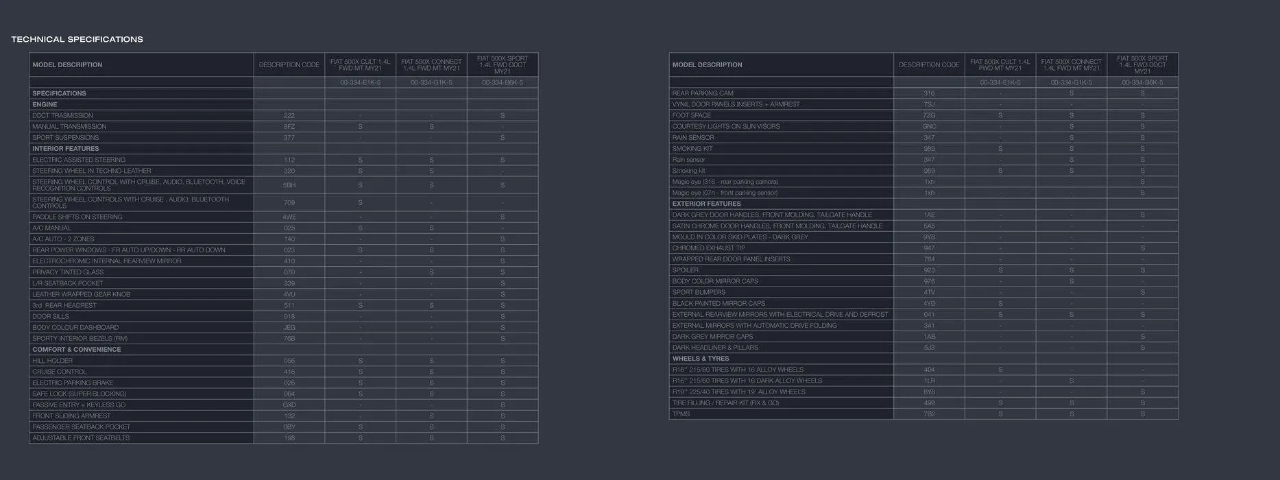 FIAT 500X from 22 June to 22 June 2024 - Catalogue Page 10