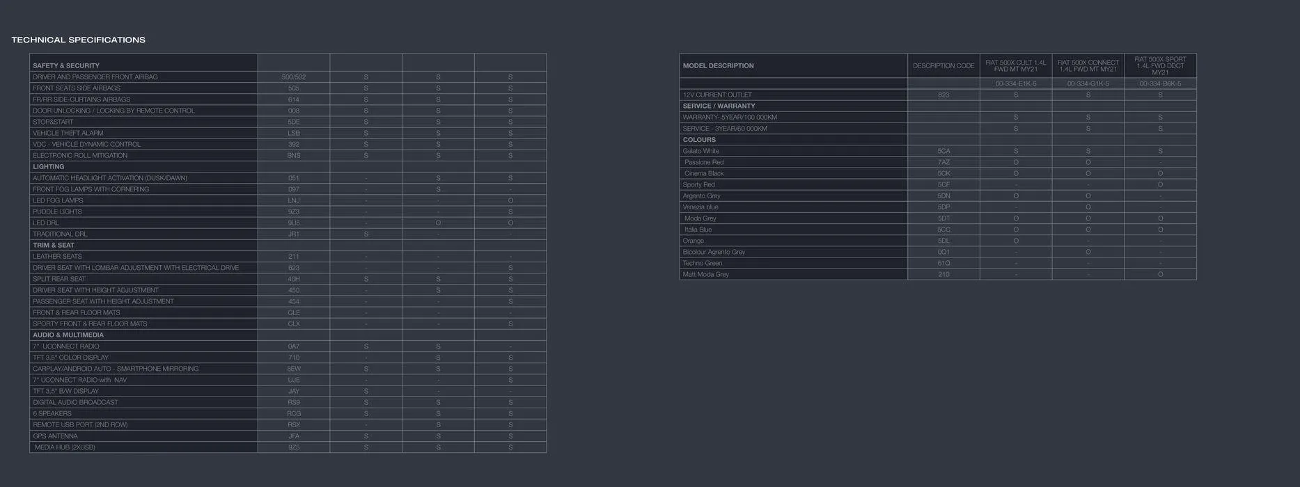 FIAT 500X from 22 June to 22 June 2024 - Catalogue Page 11