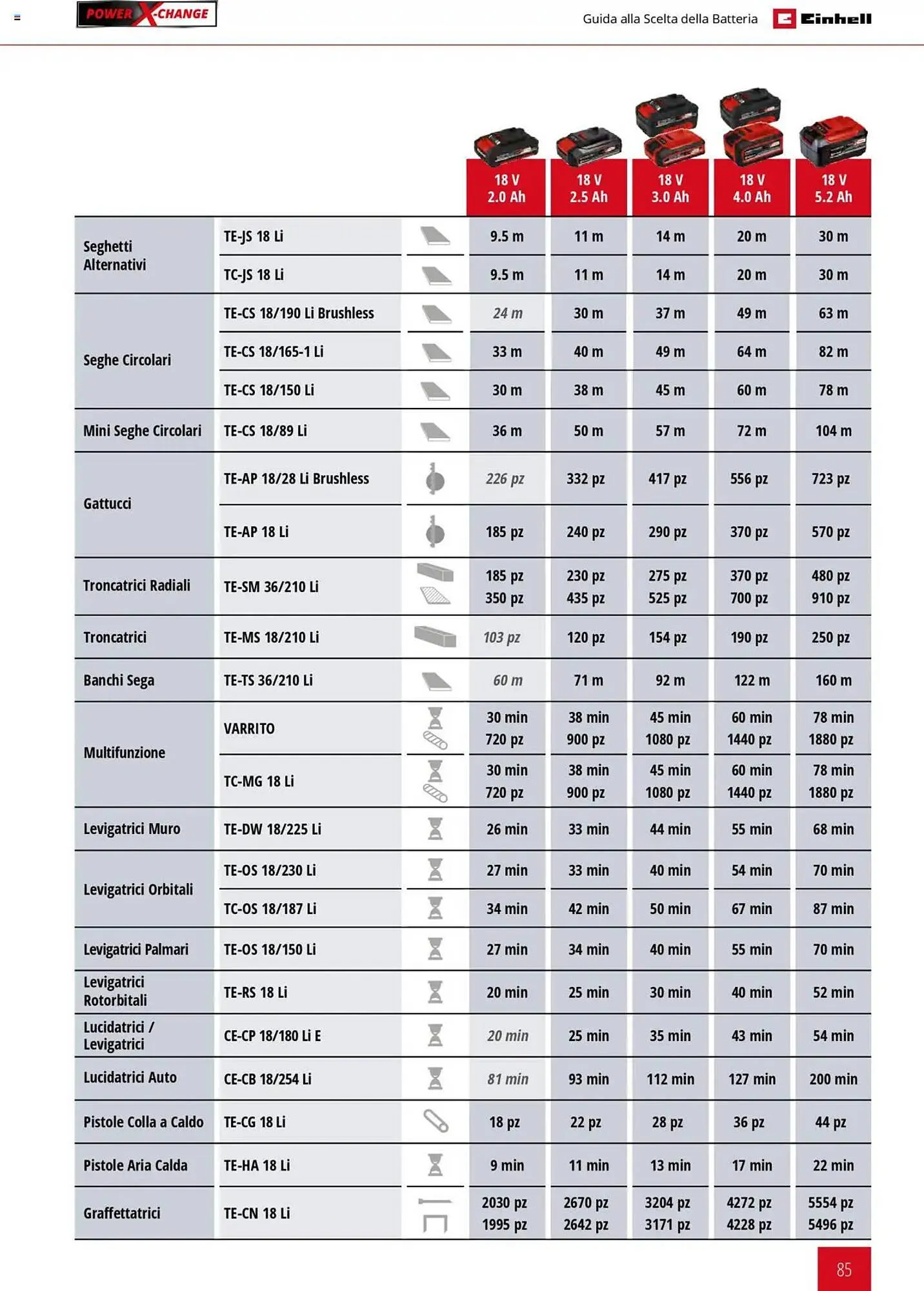 Volantino Einhell da 6 febbraio a 6 febbraio di 2026 - Pagina del volantino 85