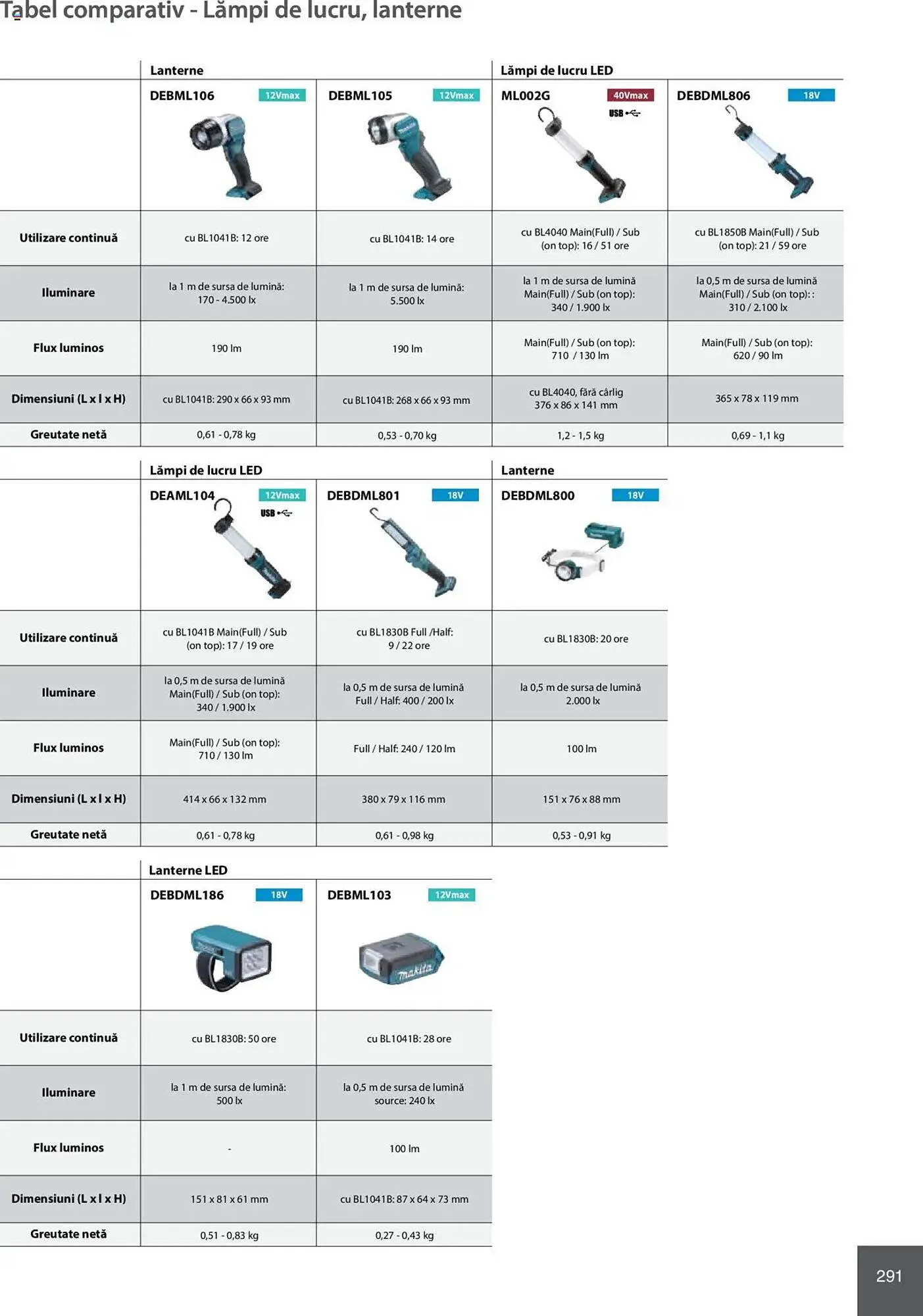 Catalog Catalog Makita de la 8 ianuarie până la 31 decembrie 2025 - Revista Pagina 291